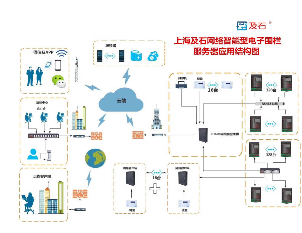 網(wǎng)絡(luò)電子圍欄微信控制報(bào)警示意圖